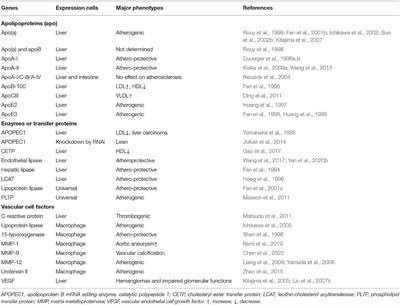 Genetically Modified Rabbits for Cardiovascular Research